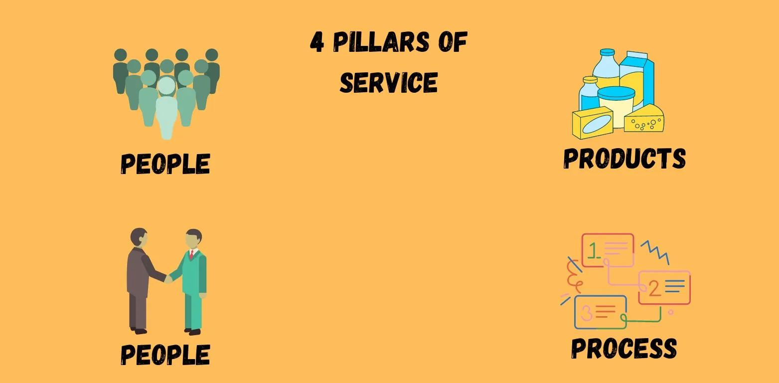 Whats Are 4P of design 1 What are the 4P of design?